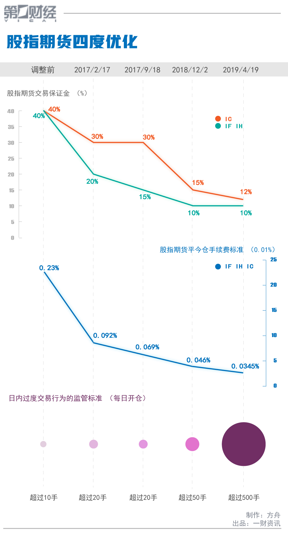 中金所股指期货保证金手续费调整_股指if手数限制_股指期货日内交易限额放宽