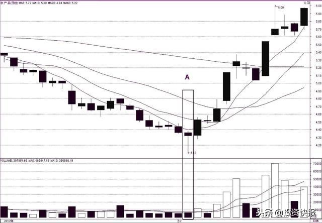 K线图基础知识_长下影阴线代表什么_单K线见底形态分析