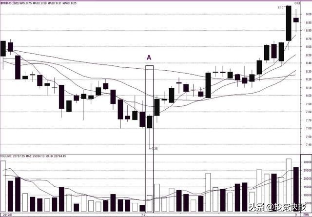 长下影阴线代表什么_单K线见底形态分析_K线图基础知识