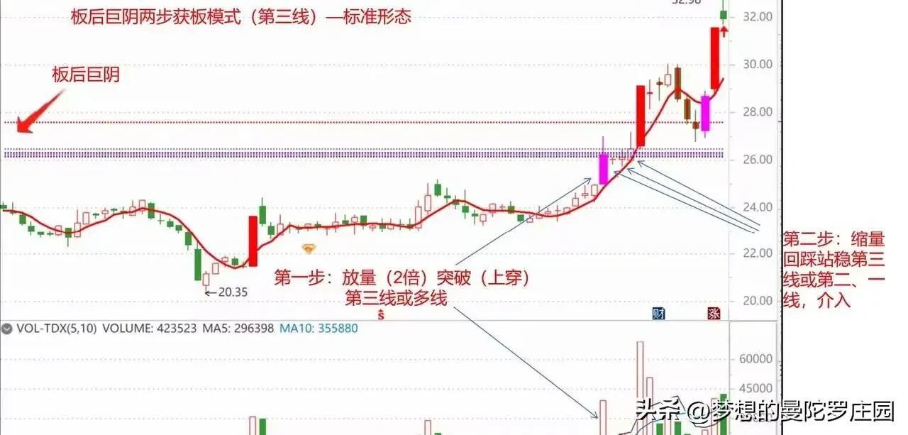 抓涨停三线法则_放量突破平台的选股公式_放量阳突破回踩介入