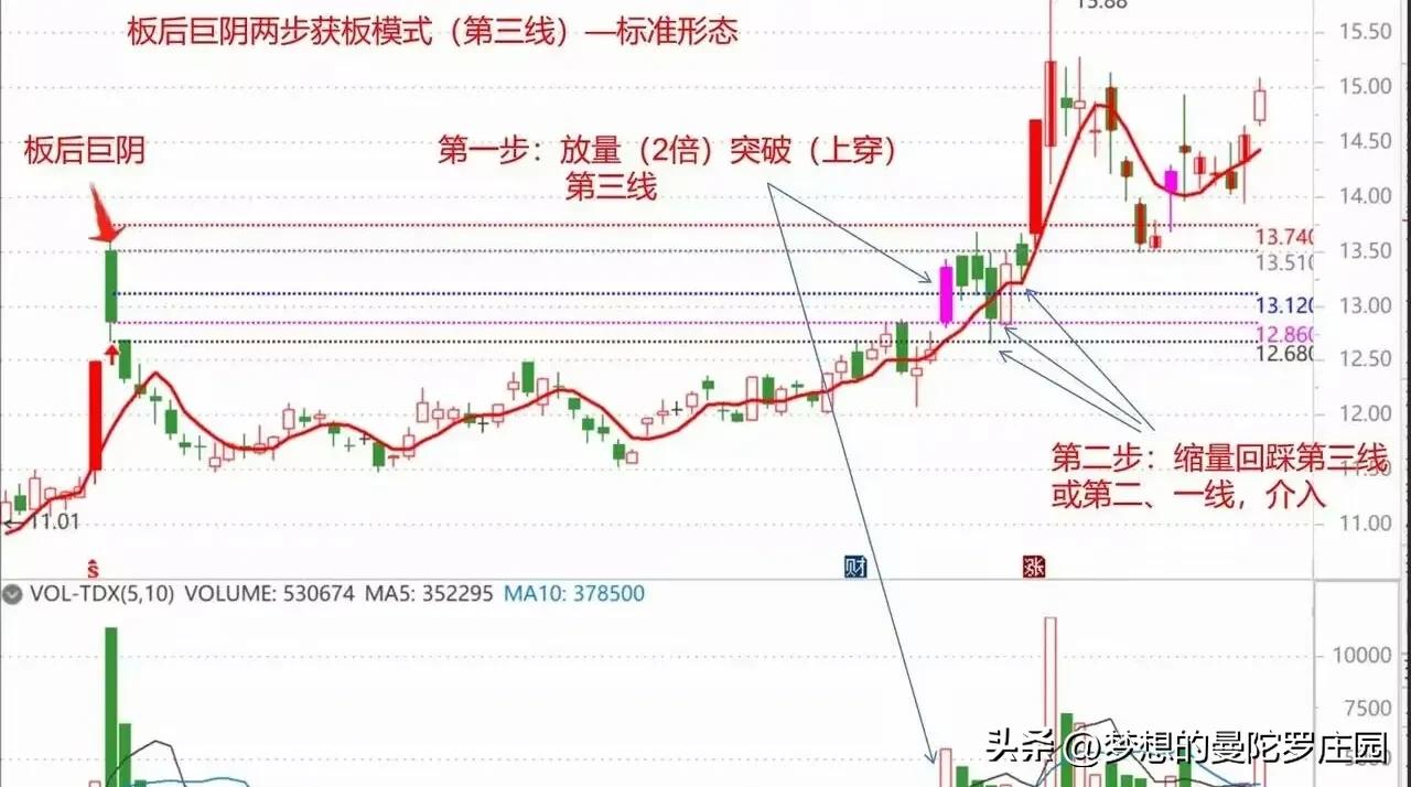 放量阳突破回踩介入_抓涨停三线法则_放量突破平台的选股公式