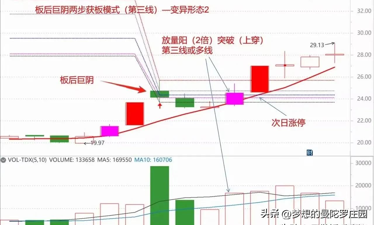 抓涨停三线法则_放量阳突破回踩介入_放量突破平台的选股公式
