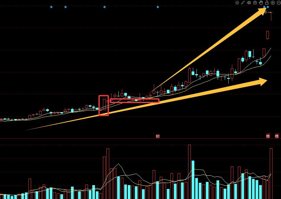 突破型涨停识别技巧_涨停放量突破战法_放量突破平台的选股公式