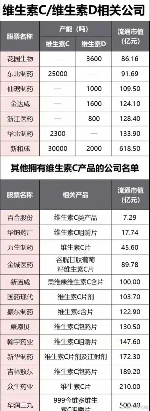 维生素龙头股票代码_维生素龙头股_维生素上市公司龙头