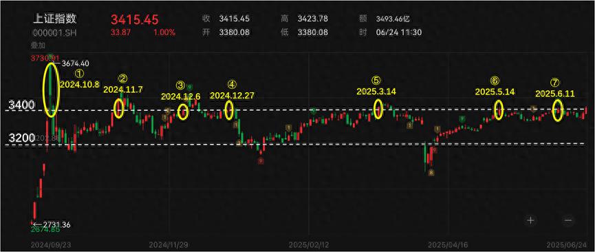 上证综合指数000001分时图_A股3400点突破分析_上证指数箱体震荡策略