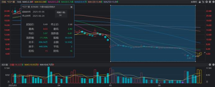 st股有哪些_*ST广道股价回升分析_ST板块30cm涨停股票