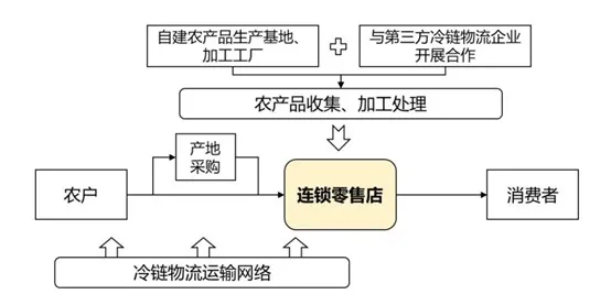 中国农产品冷链仓储企业_农产品冷链物流模式比较研究_中国农产品冷链物流行业现状