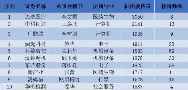 上市公司招聘董秘_女性董事会秘书_女董秘企业市值