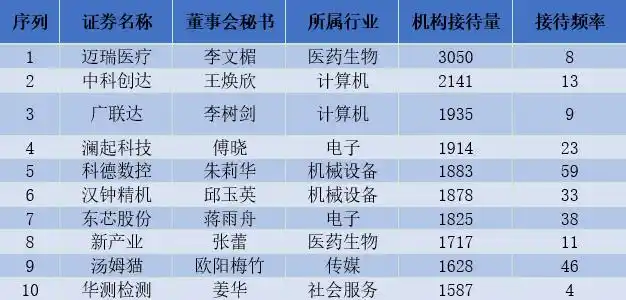 上市公司招聘董秘_女董秘企业市值_女性董事会秘书