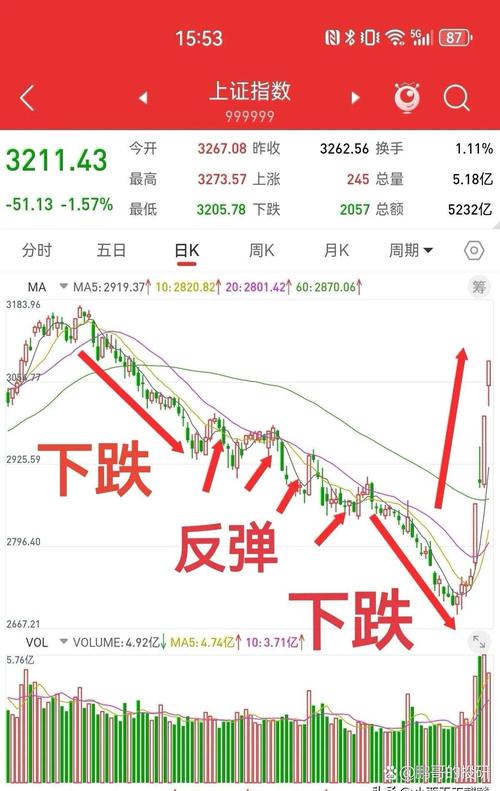 指数下跌二八背离_上证指数分时图分析_上证综合指数000001分时图