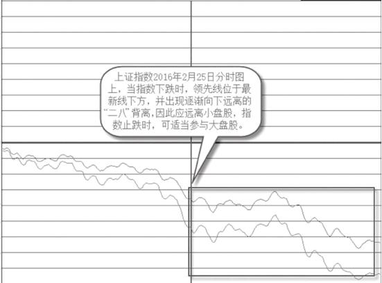 上证综合指数000001分时图_上证指数分时图分析_指数下跌二八背离