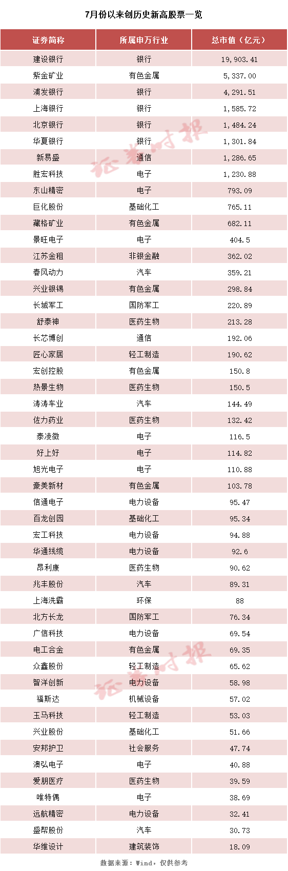 7月股票创历史新高_历史上涨停最多的股票_强势股历史新高