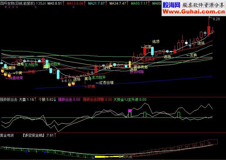 选择强势股的技巧及强势股回调买入公式