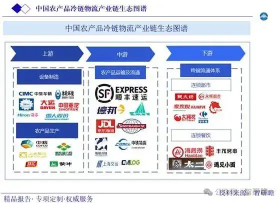 农产品冷链物流行业定义_农产品冷链物流运营模式_农产品冷链物流模式比较研究