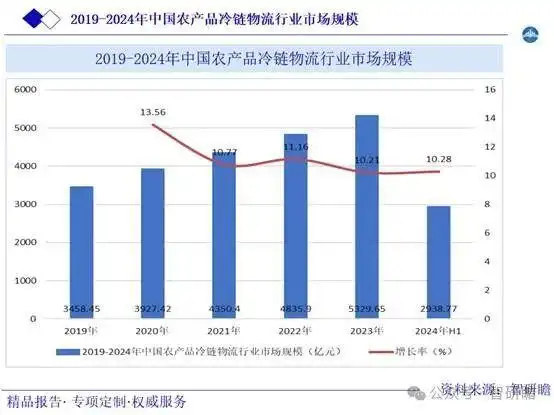 农产品冷链物流行业定义_农产品冷链物流运营模式_农产品冷链物流模式比较研究