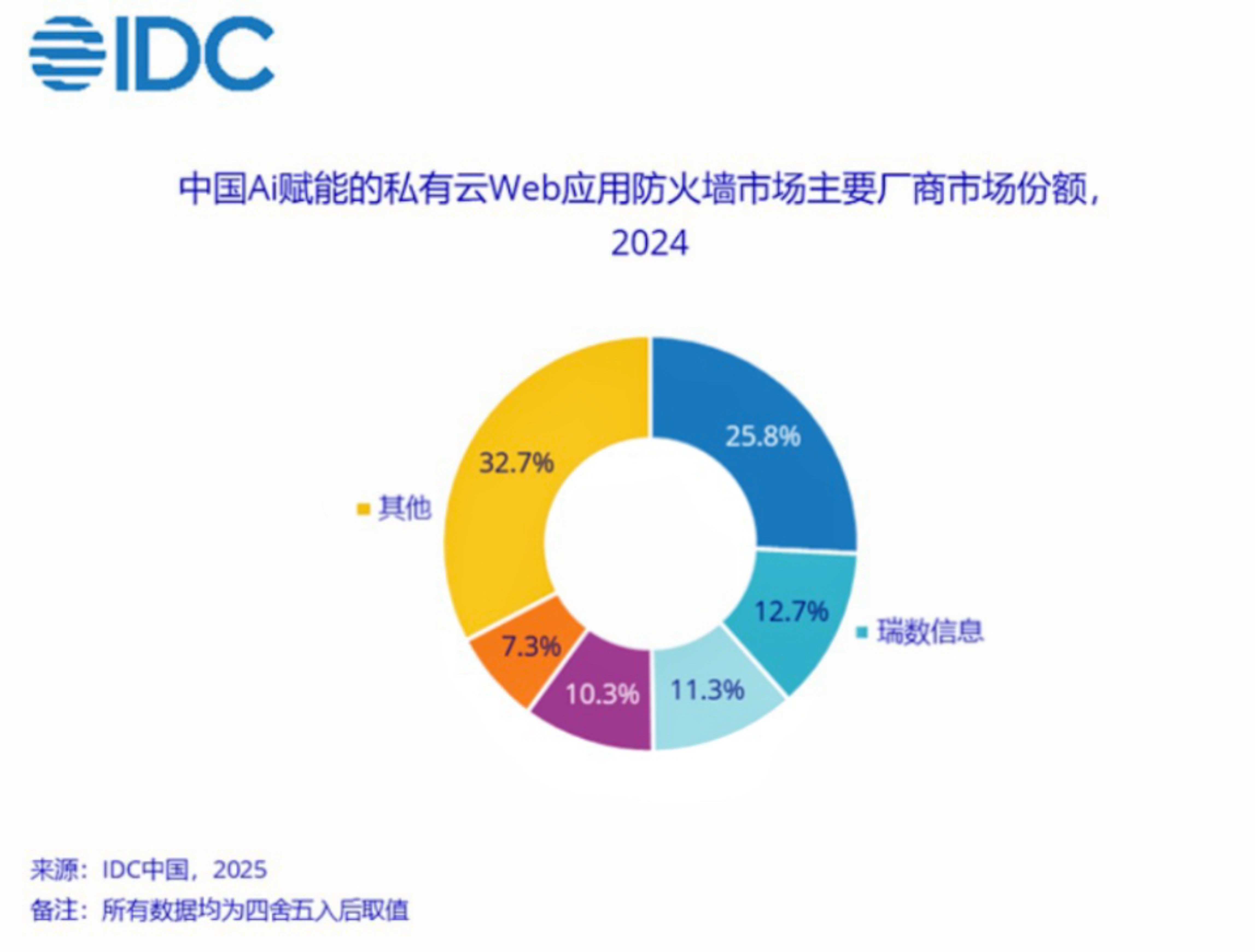 IDC中国AI赋能Web应用防火墙市场份额_瑞数信息私有云WAF市场份额_网康web应用防火墙