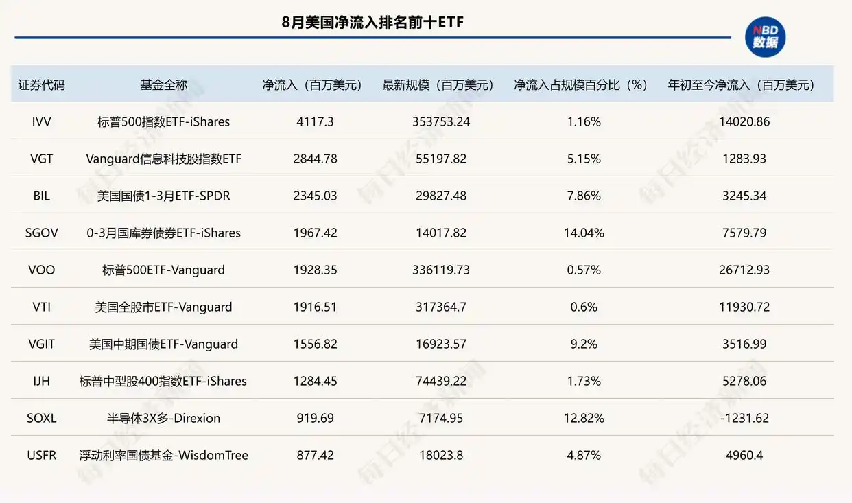 美国ETF净流入下降_美国etf列表_ETF市场分析