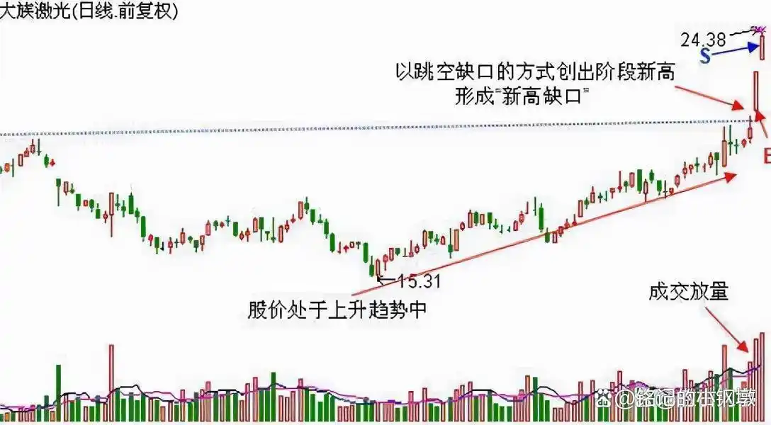 股票市场投资理财_理性投资股票市场_上涨尽头线