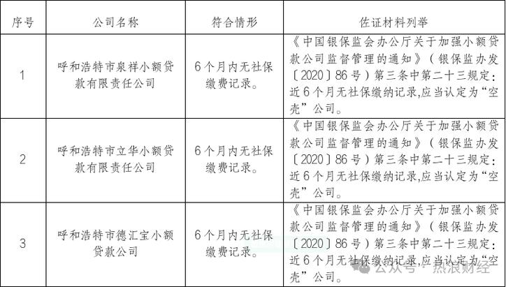 小贷公司融资杠杆率_内蒙古小额贷款公司空壳失联 清退名单 内蒙古小额贷款公司行业现状