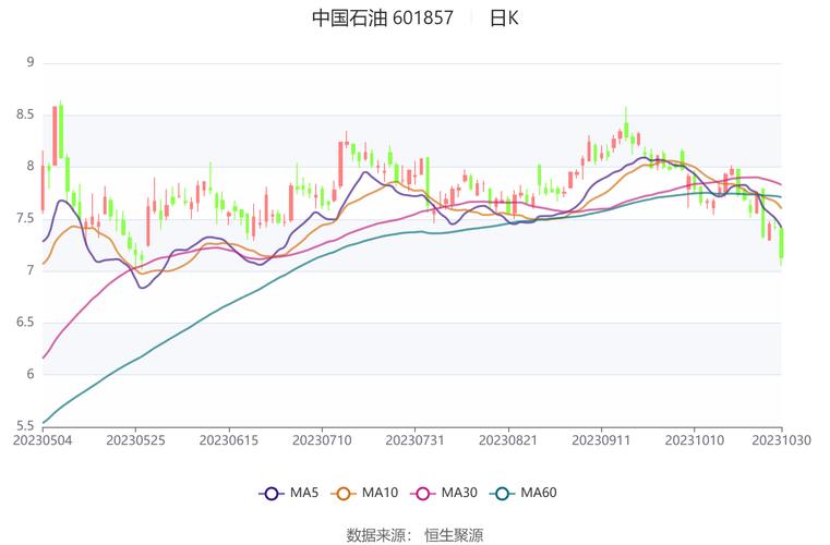 中国石油2025年中报分析_中国石油601857资金流向_中石油股票最低价格