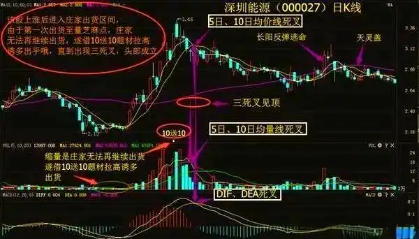 短线卖点选择技巧_上涨尽头线_三死叉见顶