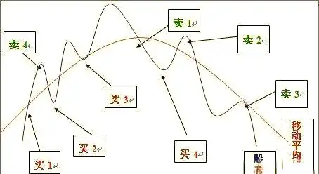 短线卖点选择技巧_上涨尽头线_三死叉见顶