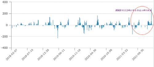 大曝光！海外中国ETF出手了：单日吸金创四年新高！
