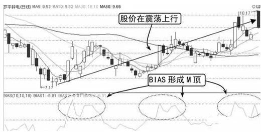 复利投资策略_股票投资技巧_乖离率三条线怎么看