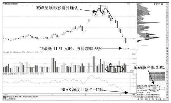 乖离率三条线怎么看_股票投资技巧_复利投资策略