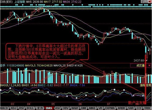 股票投资技巧_乖离率三条线怎么看_复利投资策略