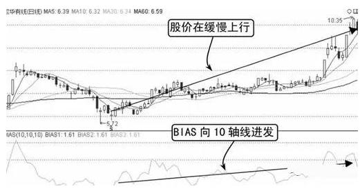 乖离率三条线怎么看_股票投资技巧_复利投资策略