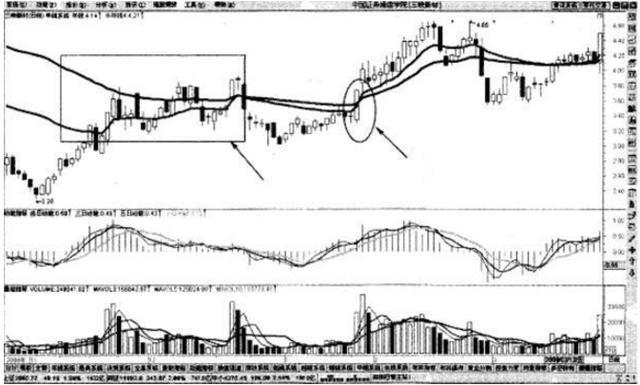 顺势而为交易策略_交易系统_乖离率三条线怎么看