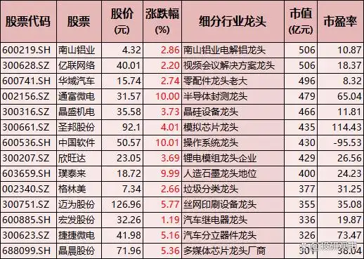 A股科技龙头股_科技股牛市主线_科技龙头股一览表