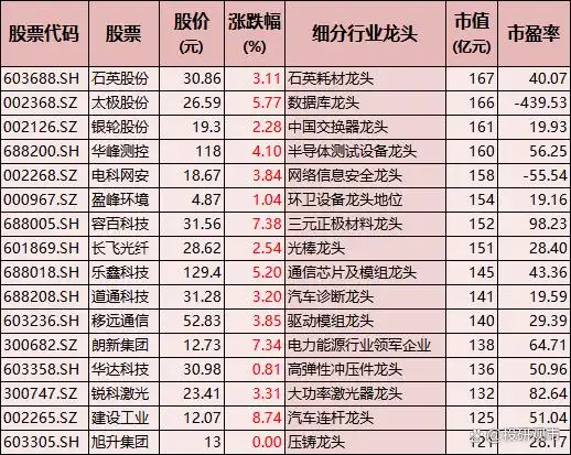 科技龙头股一览表_科技股牛市主线_A股科技龙头股