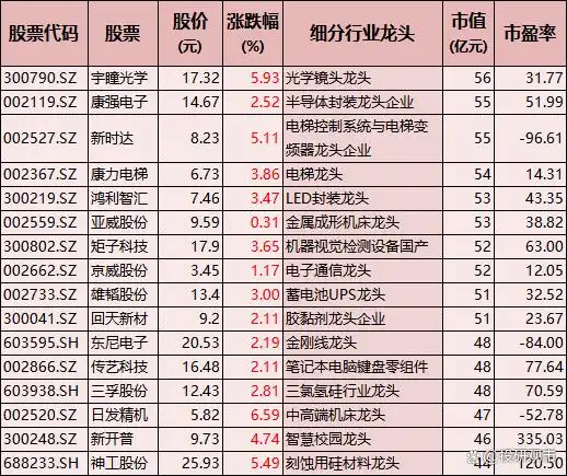 A股科技龙头股_科技股牛市主线_科技龙头股一览表