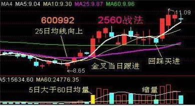 2560战法_乖离率三条线怎么看_25日均线战法