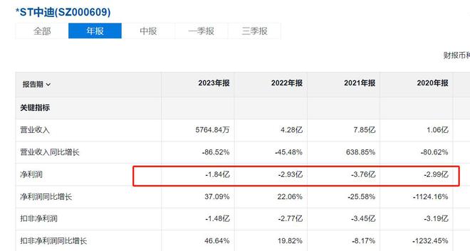 *ST中迪股价暴涨原因分析_st五稀股吧_*ST中迪业绩大幅波动解读