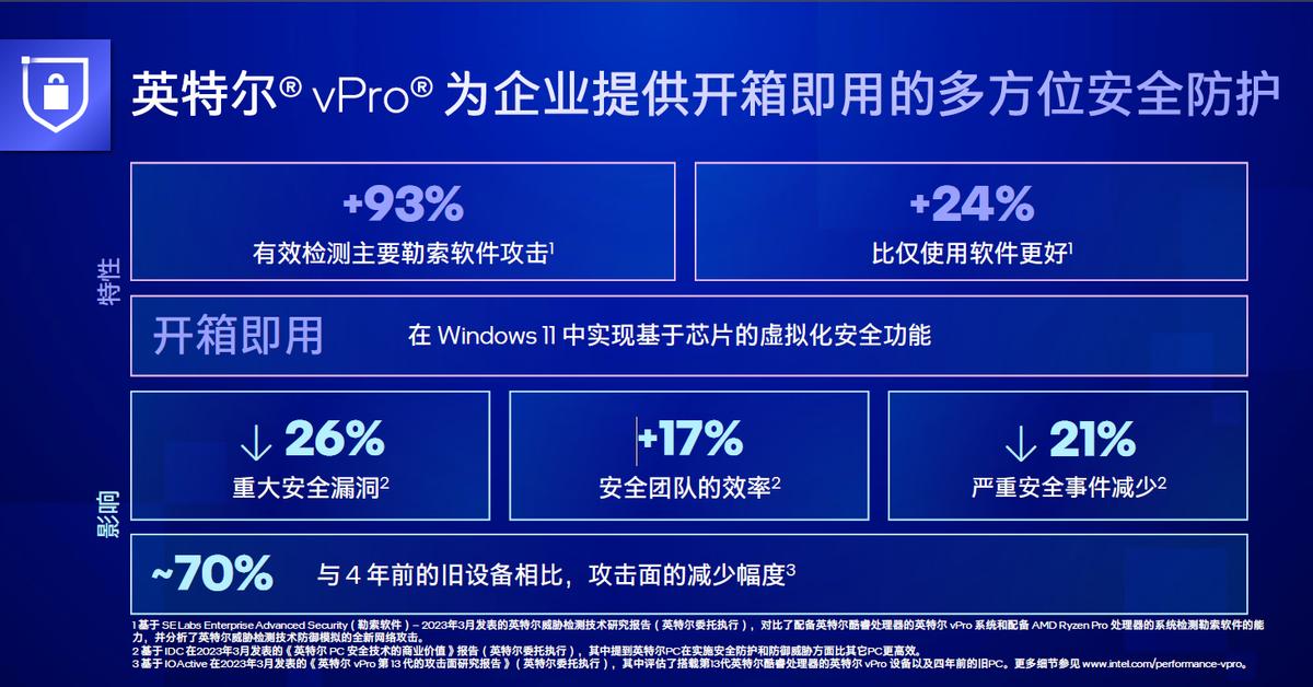 第13代酷睿vPro平台安全性_英特尔vPro平台性能提升_intel平台