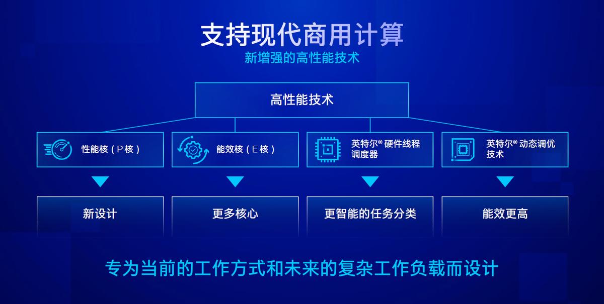 第13代酷睿vPro平台安全性_英特尔vPro平台性能提升_intel平台