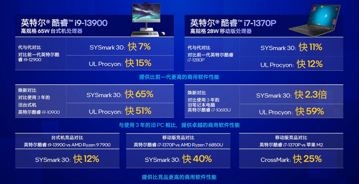 第13代酷睿vPro平台安全性_英特尔vPro平台性能提升_intel平台