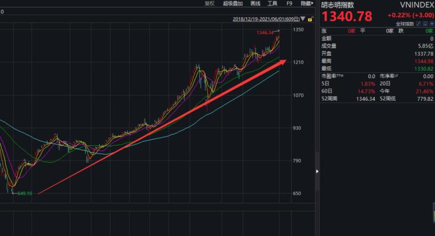 胡志明市证券交易所交易系统不堪重负_越南有没有证券交易所?_越南股市创历史新高