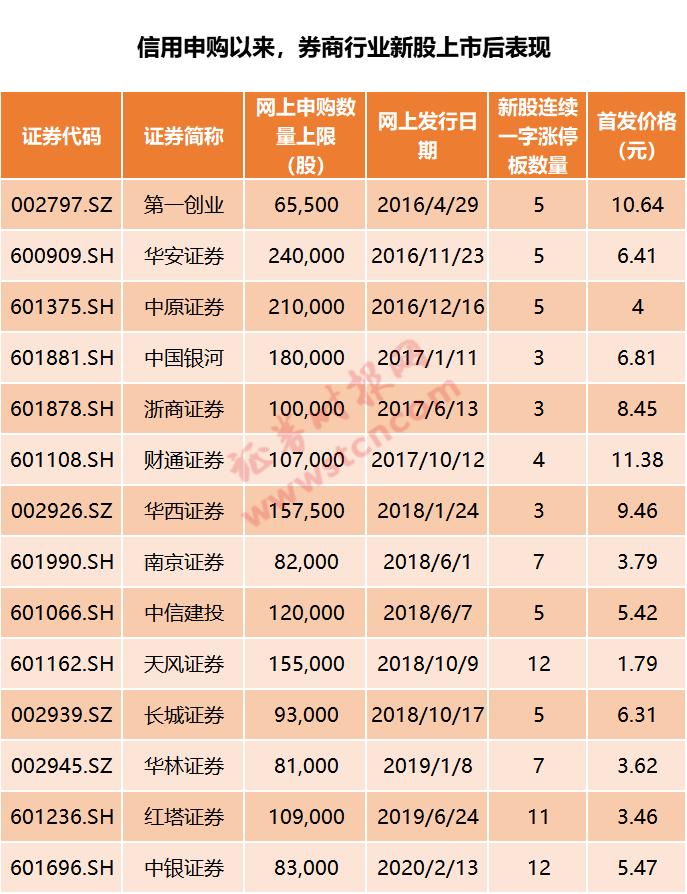 科创板新股中签率_财富趋势新股上市价格_新股中签率与收益预测