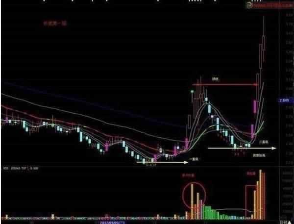 股票除权多久能填权_成交量看盘口诀_成交量选股技巧