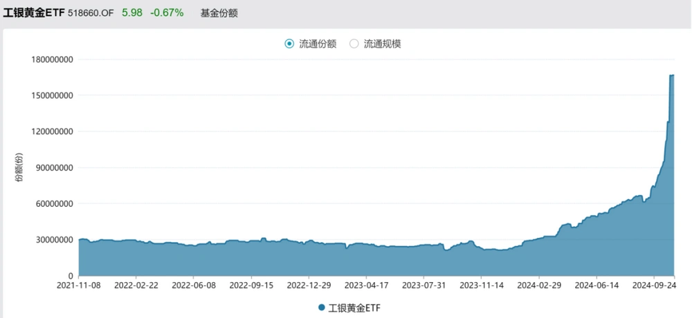 黄金ETF降费率_美国etf列表_工银瑞信黄金ETF份额创新高