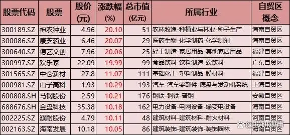 舟山自贸区龙头股_舟山自贸金融中心项目_浙江舟山自由贸易港股票