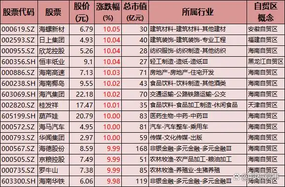 浙江舟山自由贸易港股票_舟山自贸金融中心项目_舟山自贸区龙头股