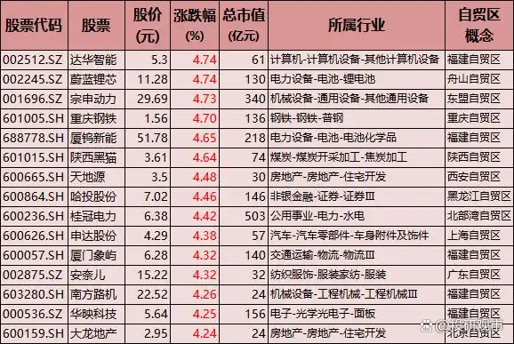 浙江舟山自由贸易港股票_舟山自贸金融中心项目_舟山自贸区龙头股