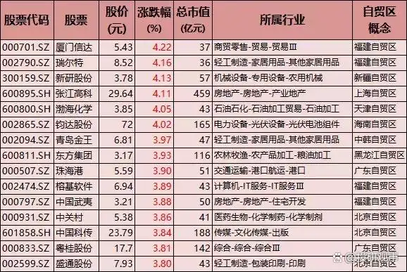 浙江舟山自由贸易港股票_舟山自贸金融中心项目_舟山自贸区龙头股