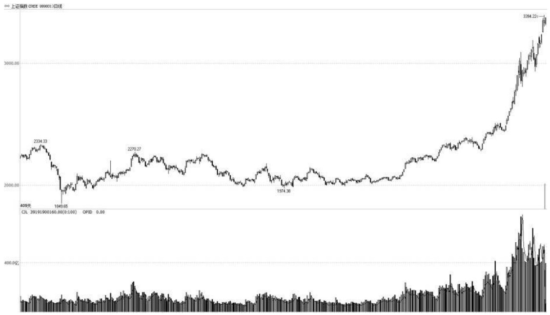价值型投资与成长型投资对比_炒股入门pdf_上证指数上涨分析