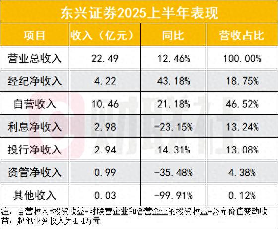 东兴证券业务结构分化_东兴证券手机交易软件_东兴证券2025年半年报
